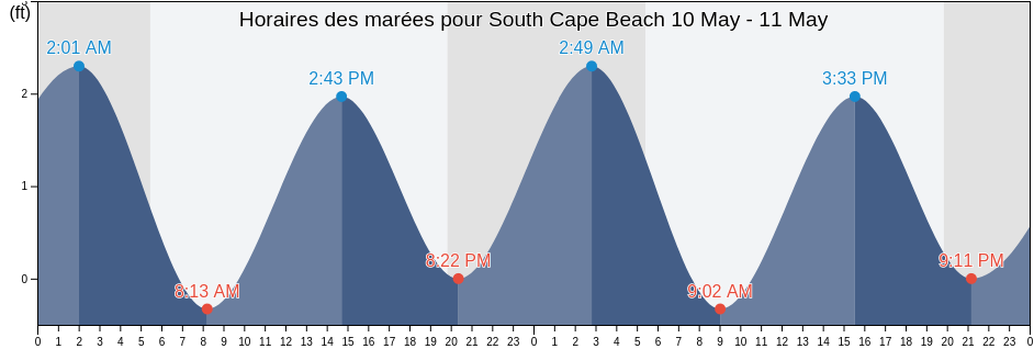 Horaires des marées pour South Cape Beach, Dukes County, Massachusetts, United States