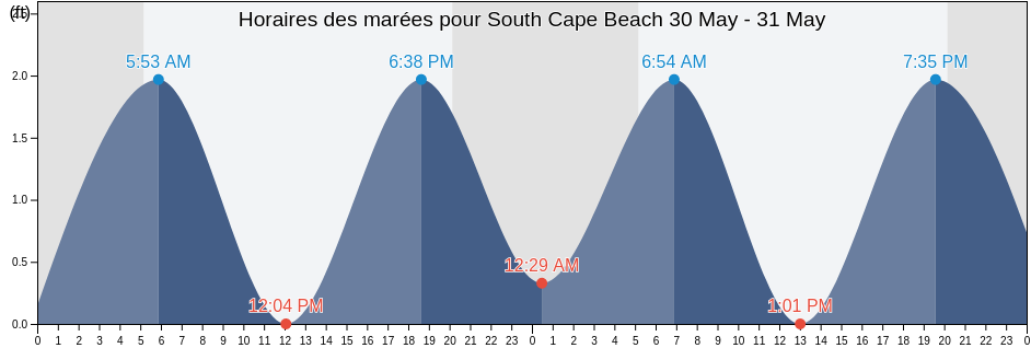 Horaires des marées pour South Cape Beach, Dukes County, Massachusetts, United States