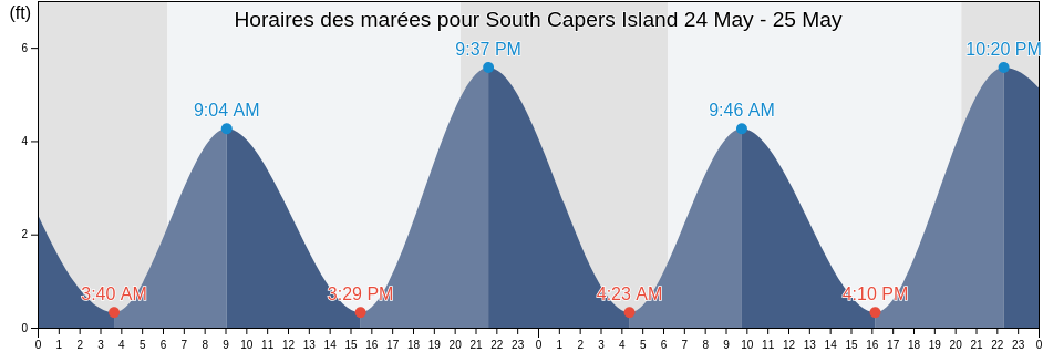 Horaires des marées pour South Capers Island, Charleston County, South Carolina, United States