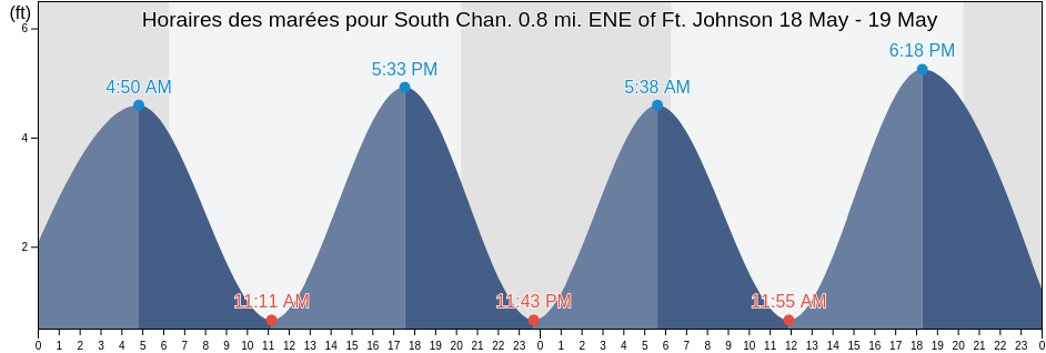 Horaires des marées pour South Chan. 0.8 mi. ENE of Ft. Johnson, Charleston County, South Carolina, United States