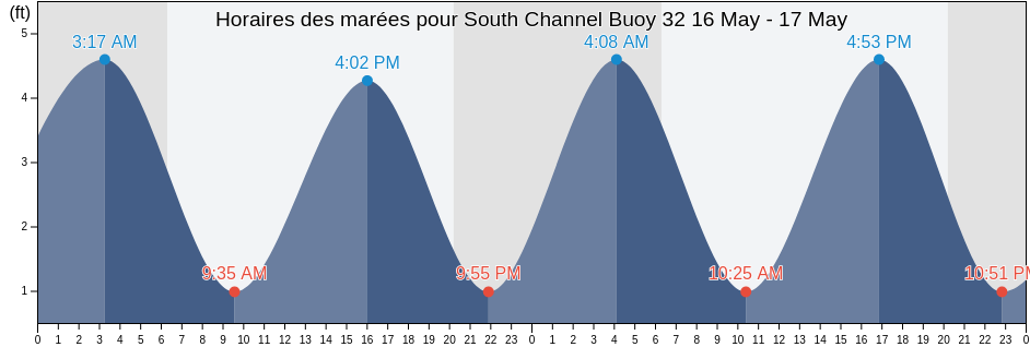 Horaires des marées pour South Channel Buoy 32, Charleston County, South Carolina, United States