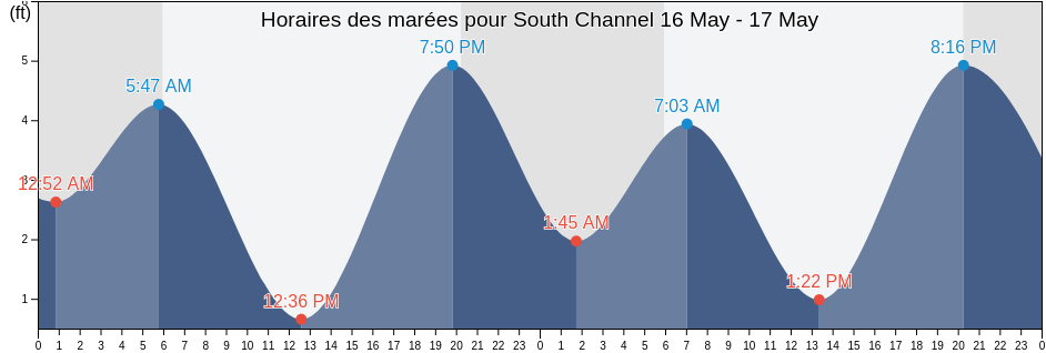 Horaires des marées pour South Channel, City and County of San Francisco, California, United States