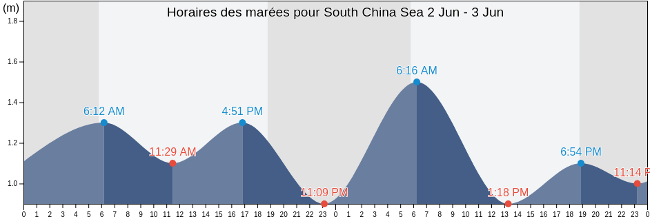 Horaires des marées pour South China Sea, Vietnam