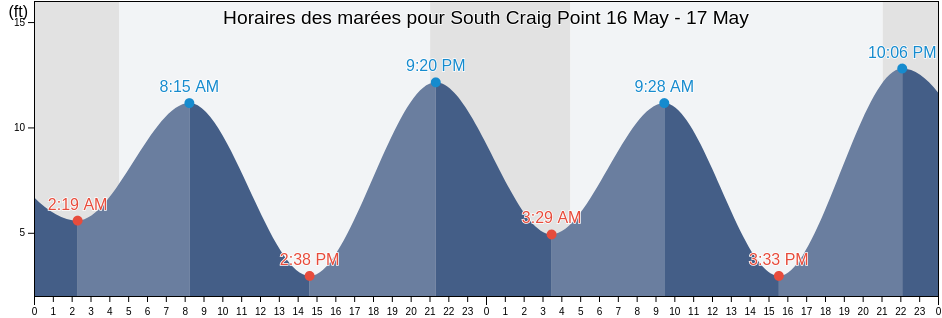 Horaires des marées pour South Craig Point, City and Borough of Wrangell, Alaska, United States