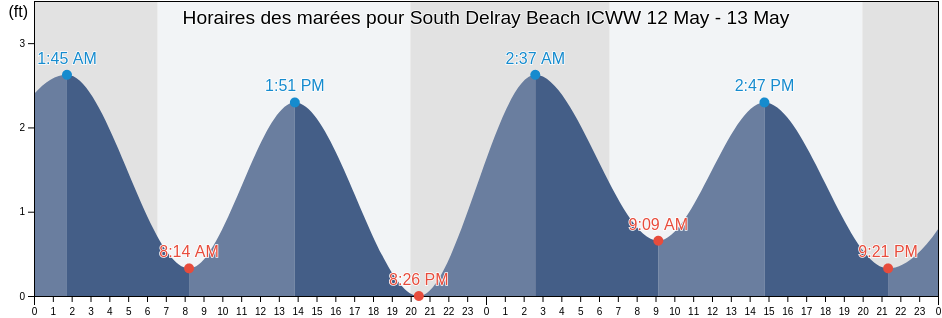 Horaires des marées pour South Delray Beach ICWW, Palm Beach County, Florida, United States