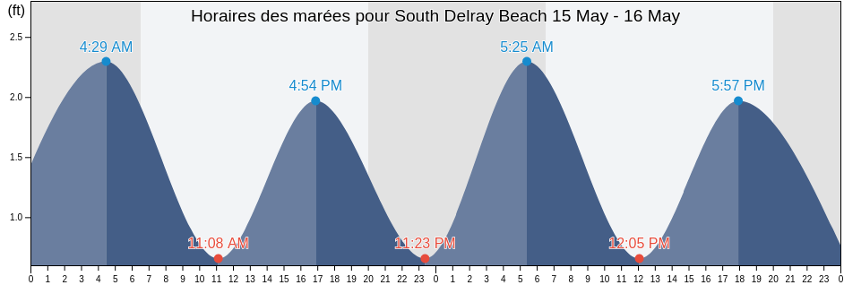 Horaires des marées pour South Delray Beach, Palm Beach County, Florida, United States