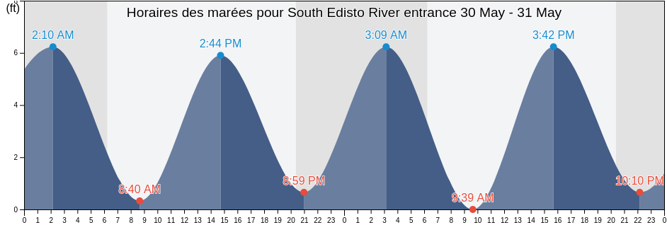 Horaires des marées pour South Edisto River entrance, Beaufort County, South Carolina, United States
