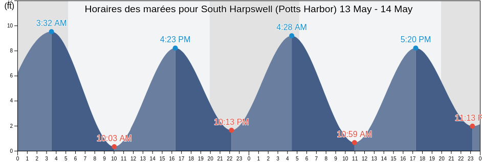Horaires des marées pour South Harpswell (Potts Harbor), Sagadahoc County, Maine, United States
