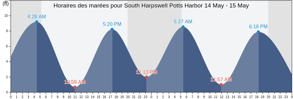 Horaires des marées pour South Harpswell Potts Harbor, Sagadahoc County, Maine, United States
