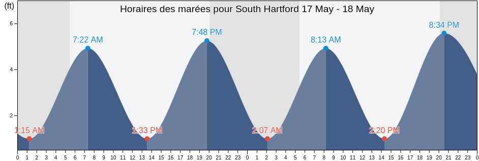 Horaires des marées pour South Hartford, Hartford County, Connecticut, United States