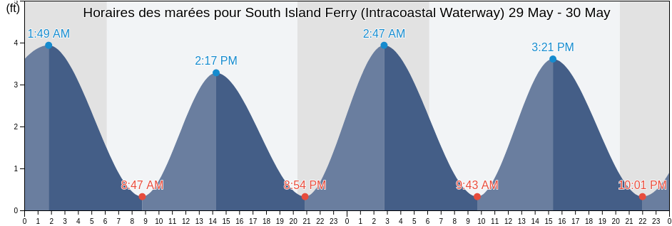 Horaires des marées pour South Island Ferry (Intracoastal Waterway), Georgetown County, South Carolina, United States