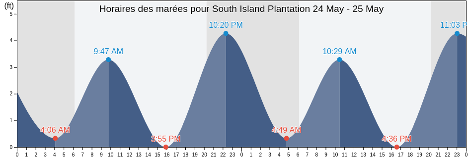 Horaires des marées pour South Island Plantation, Georgetown County, South Carolina, United States