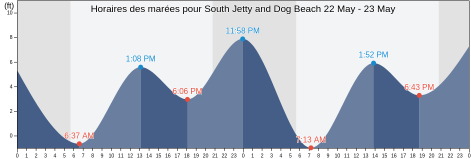 Horaires des marées pour South Jetty and Dog Beach, Lincoln County, Oregon, United States