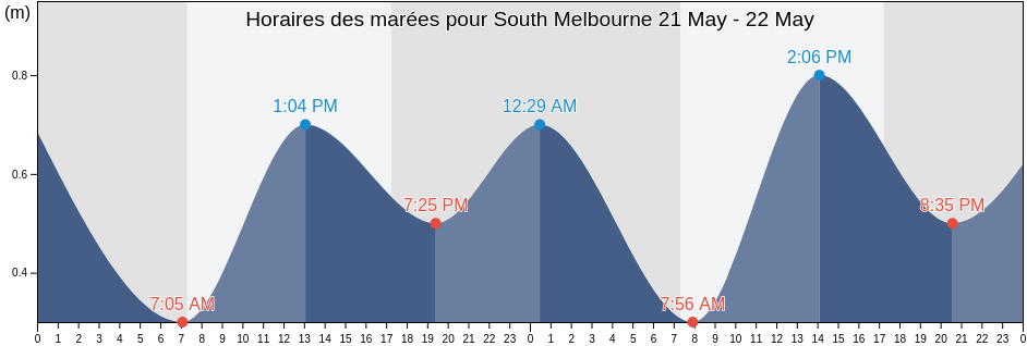 Horaires des marées pour South Melbourne, Port Phillip, Victoria, Australia