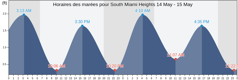 Horaires des marées pour South Miami Heights, Miami-Dade County, Florida, United States