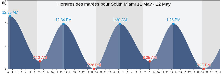 Horaires des marées pour South Miami, Miami-Dade County, Florida, United States