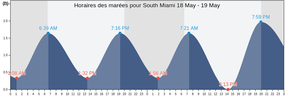 Horaires des marées pour South Miami, Miami-Dade County, Florida, United States