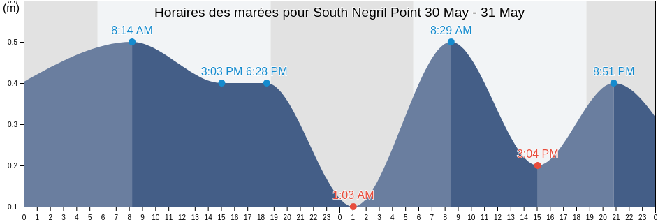Horaires des marées pour South Negril Point, Negril, Westmoreland, Jamaica