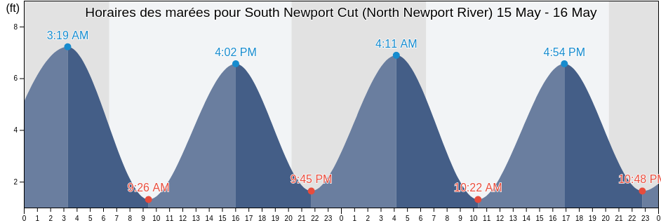 Horaires des marées pour South Newport Cut (North Newport River), McIntosh County, Georgia, United States