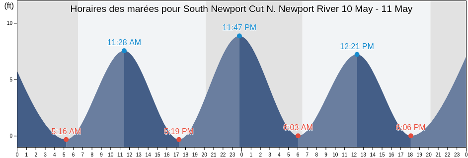 Horaires des marées pour South Newport Cut N. Newport River, McIntosh County, Georgia, United States