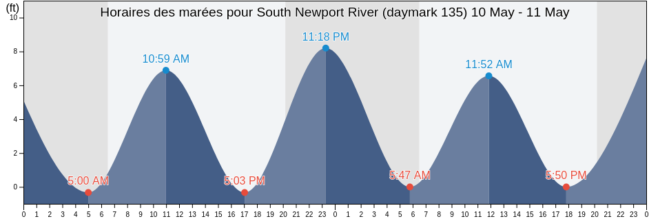 Horaires des marées pour South Newport River (daymark 135), McIntosh County, Georgia, United States