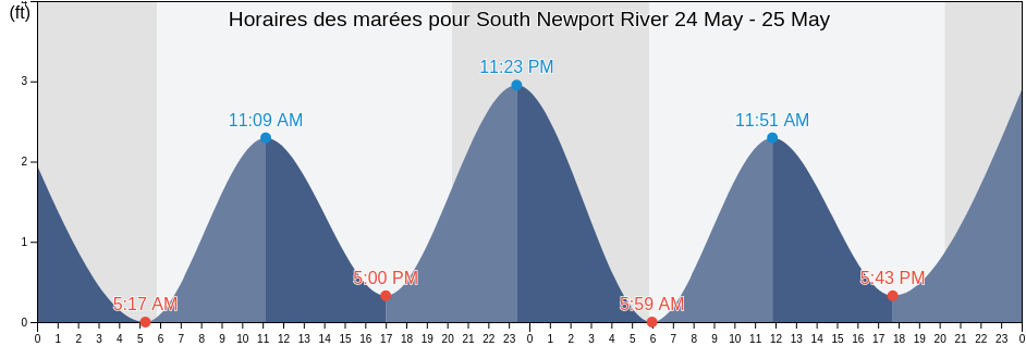 Horaires des marées pour South Newport River, City of Newport News, Virginia, United States