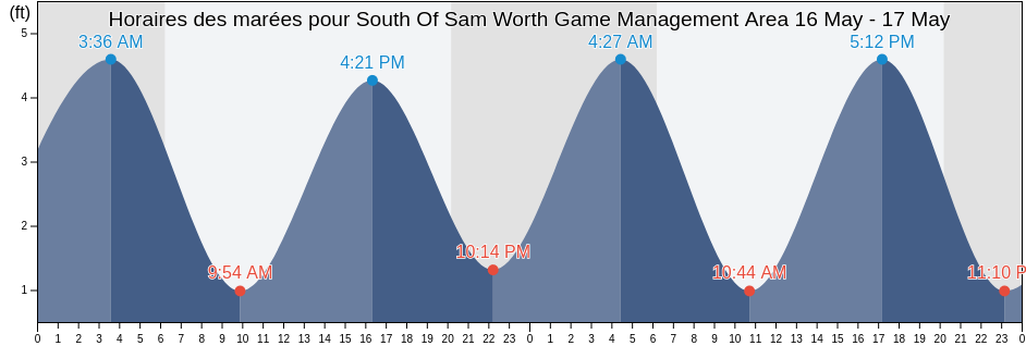 Horaires des marées pour South Of Sam Worth Game Management Area, Georgetown County, South Carolina, United States