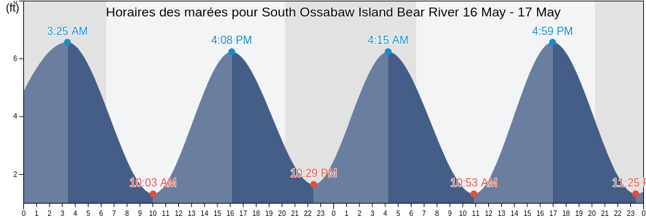 Horaires des marées pour South Ossabaw Island Bear River, Chatham County, Georgia, United States