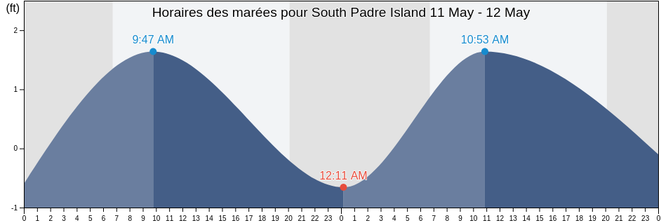 Horaires des marées pour South Padre Island, Cameron County, Texas, United States
