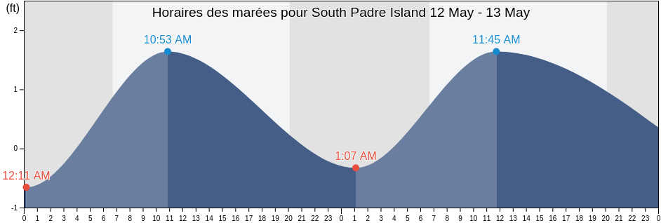 Horaires des marées pour South Padre Island, Cameron County, Texas, United States