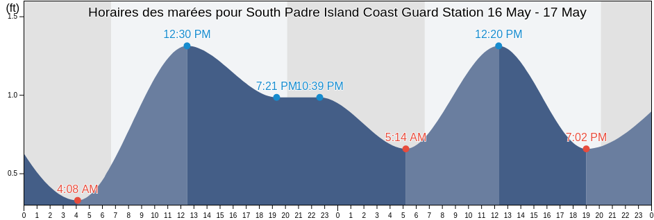 Horaires des marées pour South Padre Island Coast Guard Station, Cameron County, Texas, United States