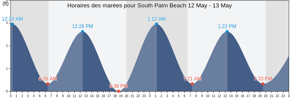 Horaires des marées pour South Palm Beach, Palm Beach County, Florida, United States