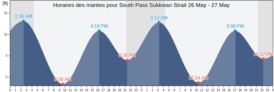 Horaires des marées pour South Pass Sukkwan Strait, Prince of Wales-Hyder Census Area, Alaska, United States