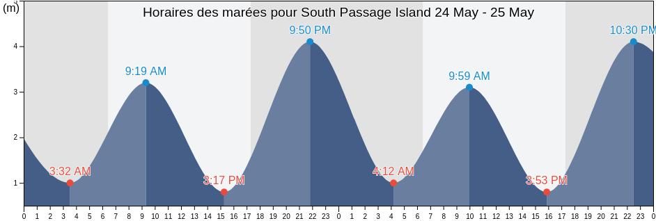 Horaires des marées pour South Passage Island, Queensland, Australia