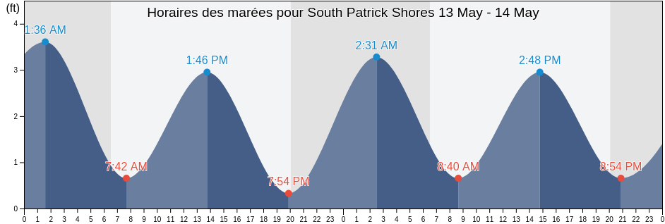Horaires des marées pour South Patrick Shores, Brevard County, Florida, United States