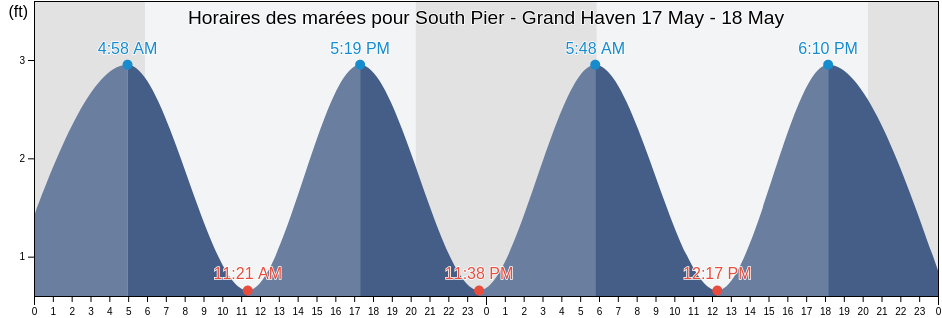 Horaires des marées pour South Pier - Grand Haven, Ottawa County, Michigan, United States