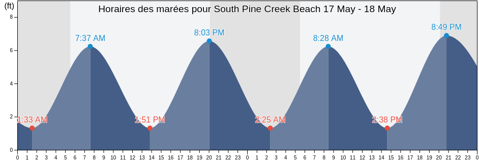 Horaires des marées pour South Pine Creek Beach, Fairfield County, Connecticut, United States