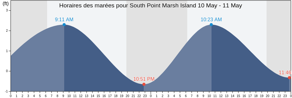 Horaires des marées pour South Point Marsh Island, Saint Mary Parish, Louisiana, United States