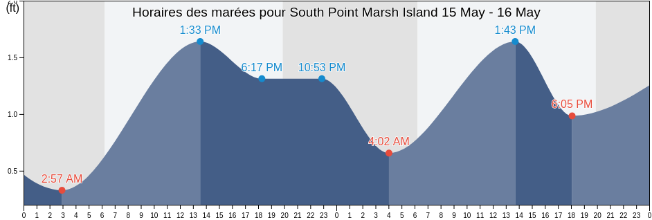 Horaires des marées pour South Point Marsh Island, Saint Mary Parish, Louisiana, United States