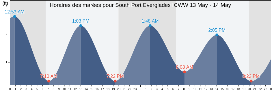 Horaires des marées pour South Port Everglades ICWW, Broward County, Florida, United States