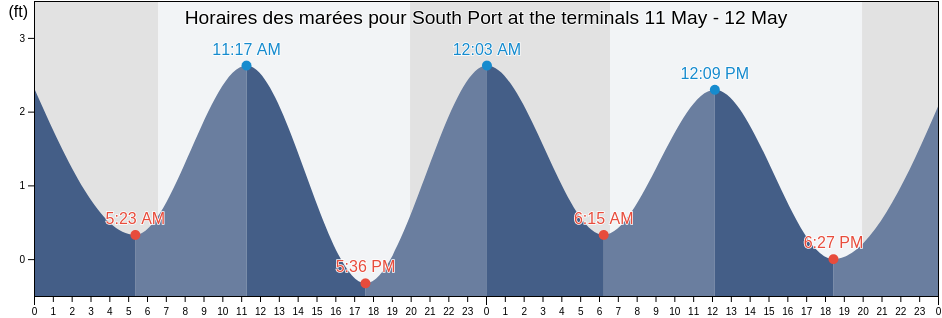 Horaires des marées pour South Port at the terminals, Broward County, Florida, United States