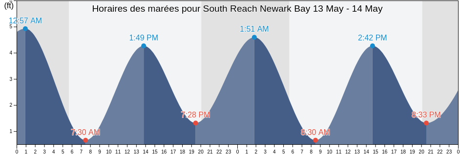 Horaires des marées pour South Reach Newark Bay, Richmond County, New York, United States
