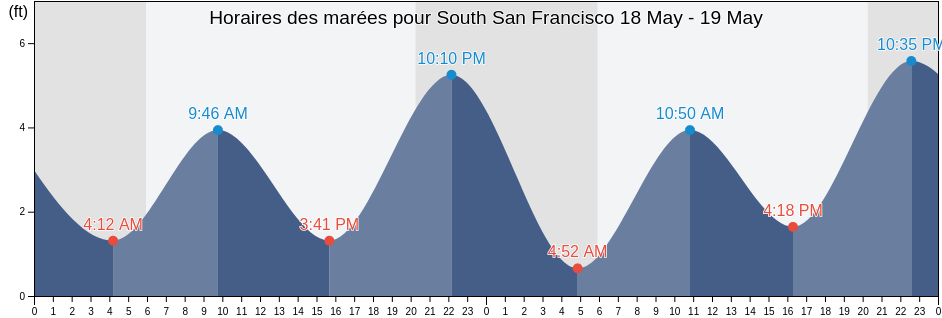 Horaires des marées pour South San Francisco, San Mateo County, California, United States