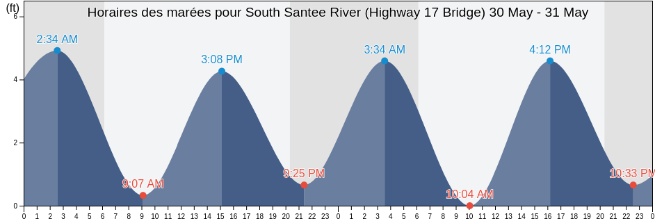 Horaires des marées pour South Santee River (Highway 17 Bridge), Georgetown County, South Carolina, United States
