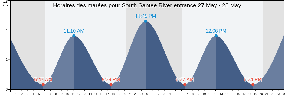 Horaires des marées pour South Santee River entrance, Georgetown County, South Carolina, United States