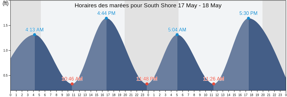 Horaires des marées pour South Shore, Nantucket County, Massachusetts, United States
