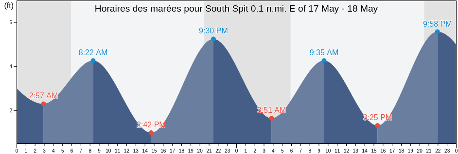 Horaires des marées pour South Spit 0.1 n.mi. E of, Humboldt County, California, United States