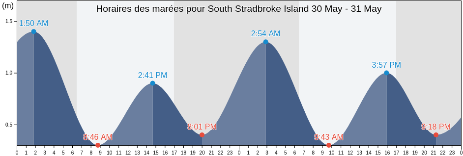 Horaires des marées pour South Stradbroke Island, Gold Coast, Queensland, Australia