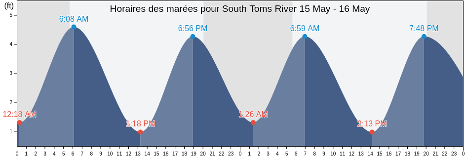 Horaires des marées pour South Toms River, Ocean County, New Jersey, United States