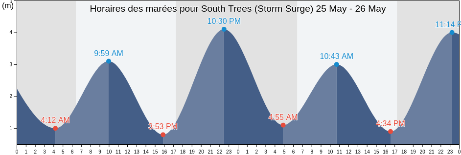 Horaires des marées pour South Trees (Storm Surge), Gladstone, Queensland, Australia